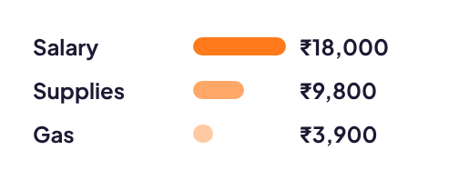 Expenses by category